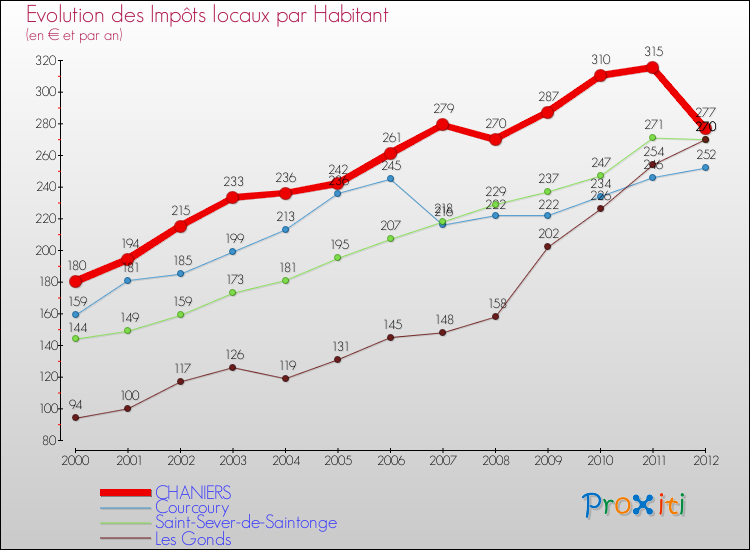 Evolution et montant des impôts locaux par Habitant pour CHANIERS et les communes proches Comparaison des impôts locaux par habitant pour CHANIERS et les communes voisines