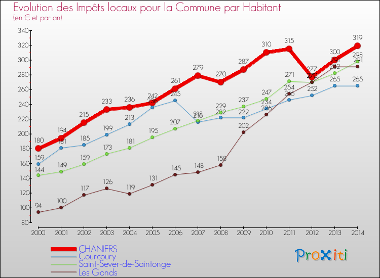 Evolution et montant des impôts locaux par Habitant pour CHANIERS et les communes proches de 2000 à 2014 Comparaison des impôts locaux par habitant pour CHANIERS et les communes voisines de 2000 à 2014
