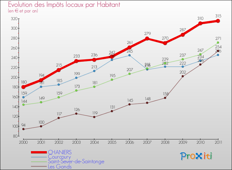 Evolution et montant des impôts locaux par Habitant pour CHANIERS et les communes proches Comparaison des impôts locaux par habitant pour CHANIERS et les communes voisines