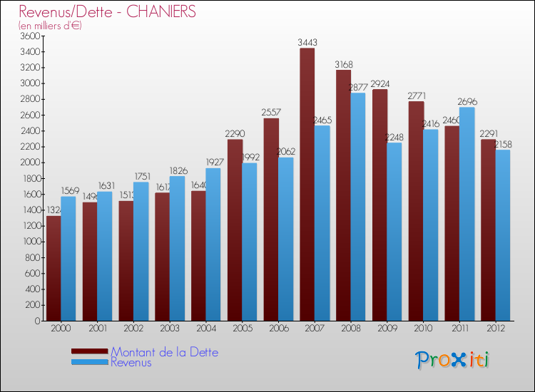 Evolution comparée de la dette et des revenus pour la commune de CHANIERS de 2000 à 2012 Comparaison de la dette et des revenus pour CHANIERS de 2000 à 2012