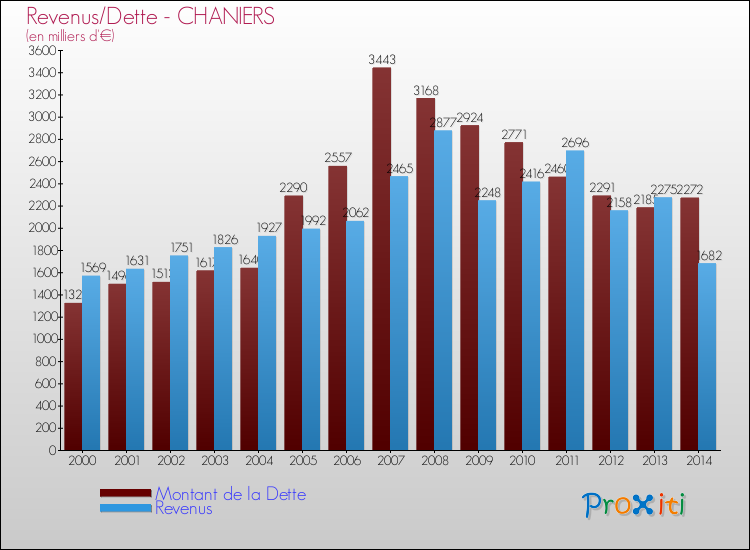 Evolution comparée de la dette et des revenus pour la commune de CHANIERS de 2000 à 2014 Comparaison de la dette et des revenus pour CHANIERS de 2000 à 2014