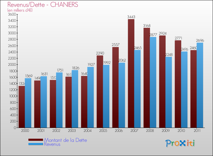 Evolution comparée de la dette et des revenus pour la commune de CHANIERS de 2000 à 2011 Comparaison de la dette et des revenus pour CHANIERS de 2000 à 2011