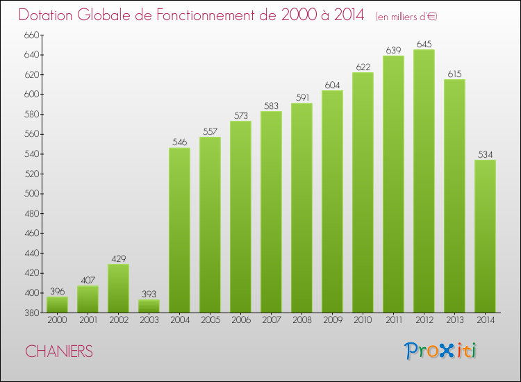 Evolution du montant de la Dotation Globale de Fonctionnement pour la commune de CHANIERS de 2000 à 2014 Evolution du montant de la Dotation Globale de Fonctionnement pour CHANIERS de 2000 à 2014