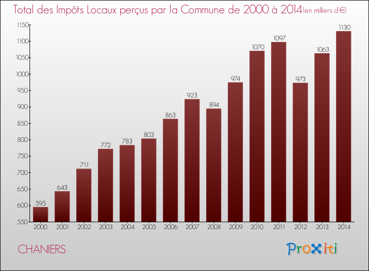 Evolution des Impôts Locaux pour la commune de CHANIERS de 2000 à 2014 Evolution des Impôts Locaux pour CHANIERS de 2000 à 2014