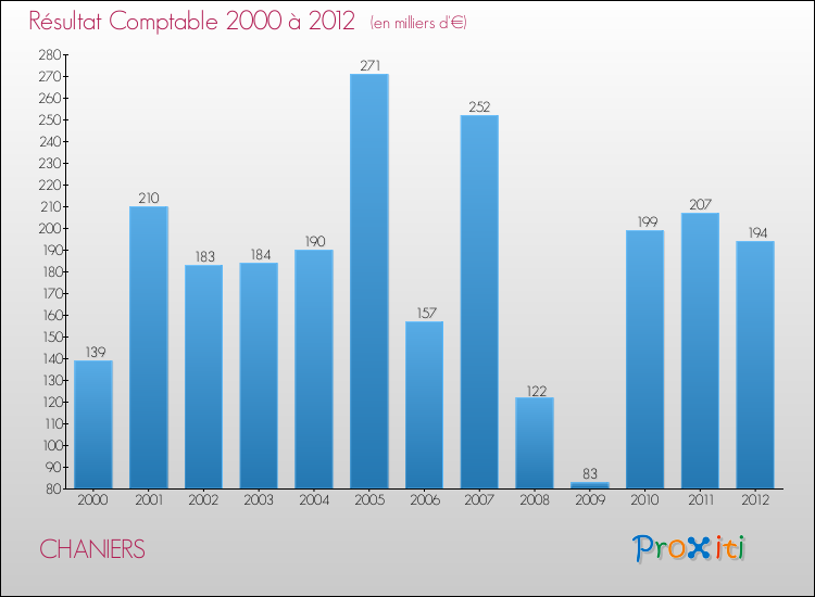 Evolution du résultat comptable pour la commune de CHANIERS de 2000 à 2012 Evolution du résultat comptable pour CHANIERS de 2000 à 2012