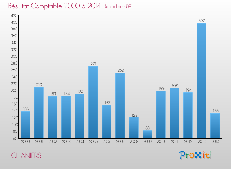 Evolution du résultat comptable pour la commune de CHANIERS de 2000 à 2014 Evolution du résultat comptable pour CHANIERS de 2000 à 2014
