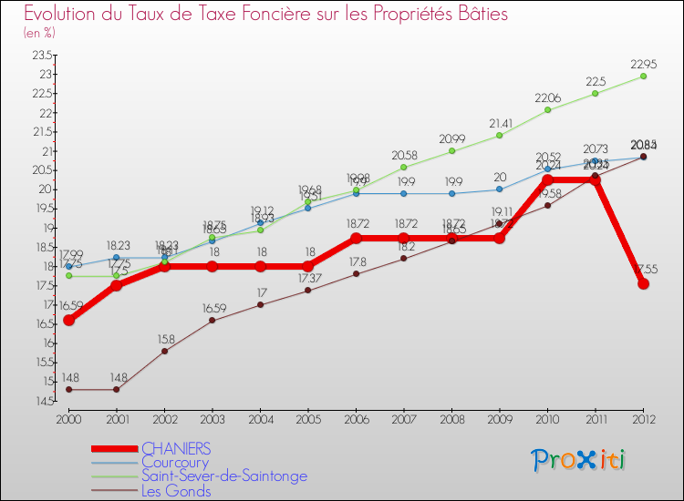 Evolution du taux de la taxe foncière sur le bati pour CHANIERS et les communes proches de 2000 à 2012 Comparaison des taux de taxe foncière sur le bati pour CHANIERS et les communes voisines de 2000 à 2012