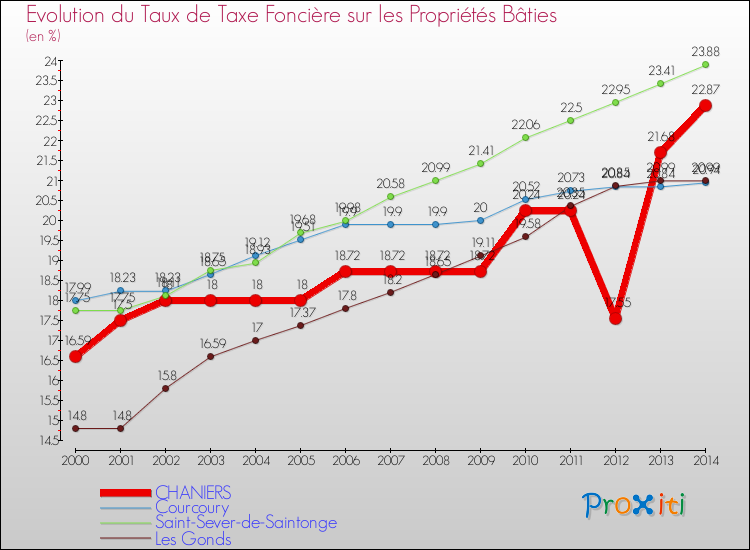 Evolution du taux de la taxe foncière sur le bati pour CHANIERS et les communes proches de 2000 à 2014 Comparaison des taux de taxe foncière sur le bati pour CHANIERS et les communes voisines de 2000 à 2014