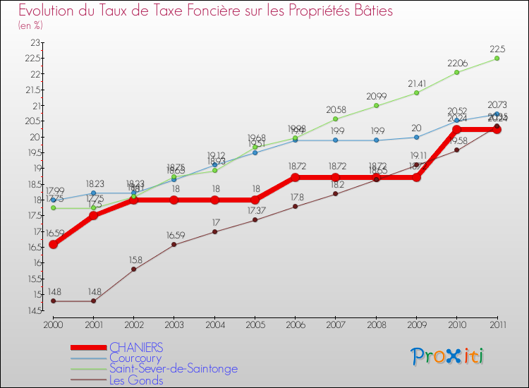 Evolution du taux de la taxe foncière sur le bati pour CHANIERS et les communes proches Comparaison des taux de taxe foncière sur le bati pour CHANIERS et les communes voisines