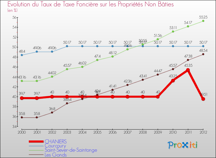Evolution du taux de la taxe foncière sur les immeubles et terrains non batis pour CHANIERS et les communes proches de 2000 à 2012 Comparaison des taux de la taxe foncière sur les immeubles et terrains non batis pour CHANIERS et les communes voisines de 2000 à 2012