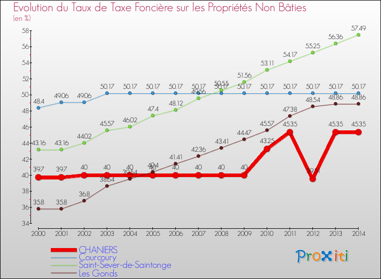 Evolution du taux de la taxe foncière sur les immeubles et terrains non batis pour CHANIERS et les communes proches de 2000 à 2014 Comparaison des taux de la taxe foncière sur les immeubles et terrains non batis pour CHANIERS et les communes voisines de 2000 à 2014
