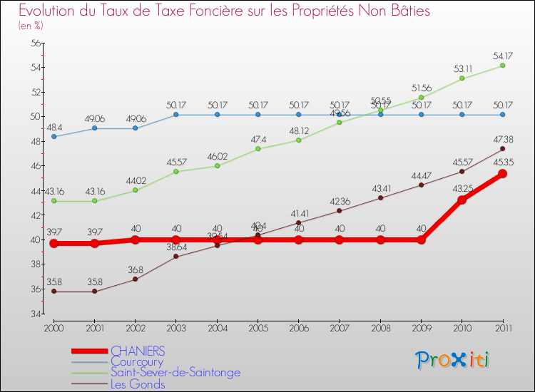 Evolution du taux de la taxe foncière sur les immeubles et terrains non batis pour CHANIERS et les communes proches Comparaison des taux de la taxe foncière sur les immeubles et terrains non batis pour CHANIERS et les communes voisines