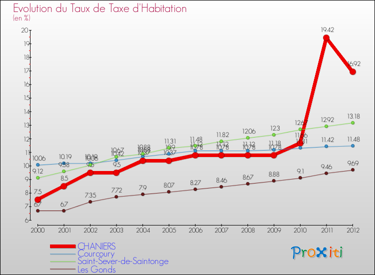 Evolution du taux de la taxe d'habitation pour CHANIERS et les communes proches Comparaison des taux de la taxe d'habitation pour CHANIERS et les communes voisines