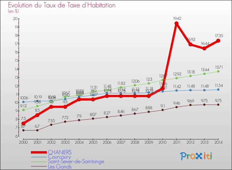 Evolution du taux de la taxe d'habitation pour CHANIERS et les communes proches de 2000 à 2014 Comparaison des taux de la taxe d'habitation pour CHANIERS et les communes voisines de 2000 à 2014