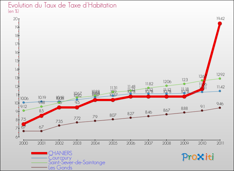 Evolution du taux de la taxe d'habitation pour CHANIERS et les communes proches Comparaison des taux de la taxe d'habitation pour CHANIERS et les communes voisines
