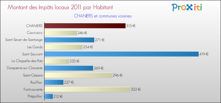 Montant des impôts locaux par Habitant pour CHANIERS et les communes proches Comparaison des impôts locaux par habitant pour CHANIERS et les communes voisines