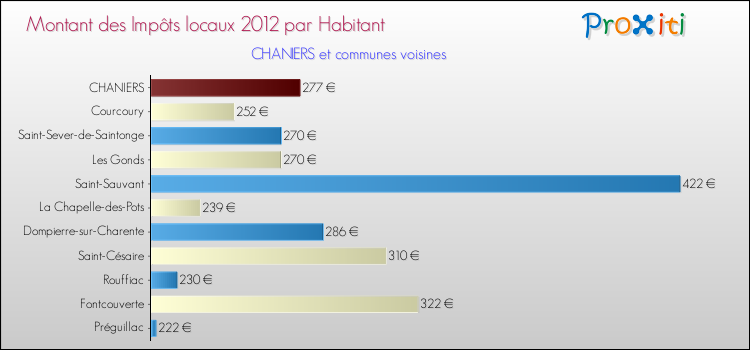 Montant des impôts locaux par Habitant pour CHANIERS et les communes proches Comparaison des impôts locaux par habitant pour CHANIERS et les communes voisines