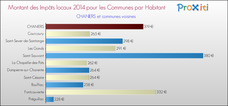 Montant des impôts locaux par Habitant pour CHANIERS et les communes proches en 2014 Comparaison des impôts locaux par habitant pour CHANIERS et les communes voisines en 2014