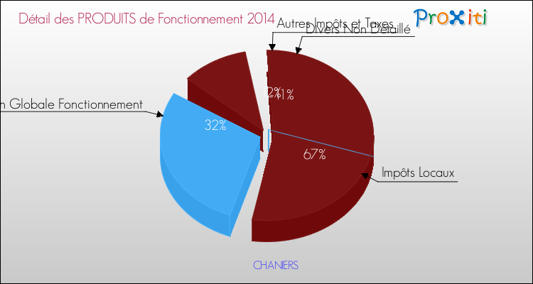 Décomposition du Budget de Fonctionnement 2014 de la commune de CHANIERS Budget de Fonctionnement 2014 pour la commune de CHANIERS