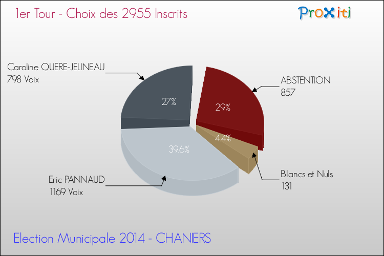 Résultats par rapport aux inscrits au 1er Tour des Elections Municipales 2014 de la commune de CHANIERS Elections Municipales 2014 - Résultats par rapport aux inscrits au 1er Tour pour la commune de CHANIERS