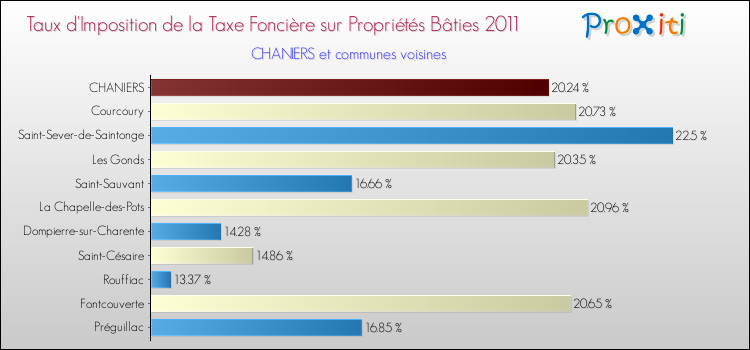 Taux d'imposition de la taxe foncière sur le bati 2011 pour CHANIERS et les communes proches Comparaison des taux d'imposition de la taxe foncière sur le bati 2011 pour CHANIERS et les communes voisines