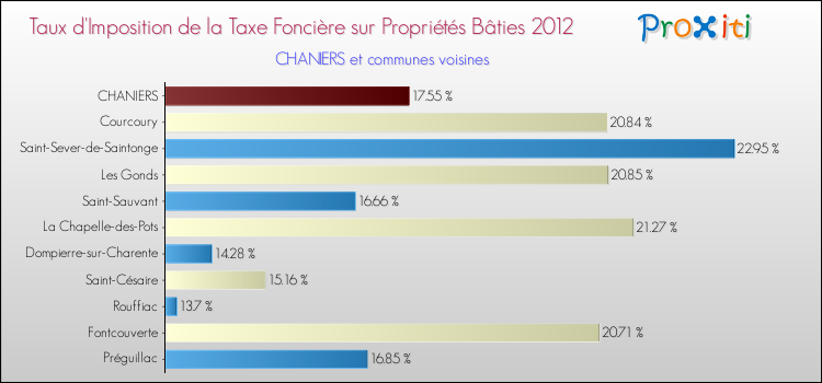 Taux d'imposition de la taxe foncière sur le bati 2012 pour CHANIERS et les communes proches Comparaison des taux d'imposition de la taxe foncière sur le bati 2012 pour CHANIERS et les communes voisines