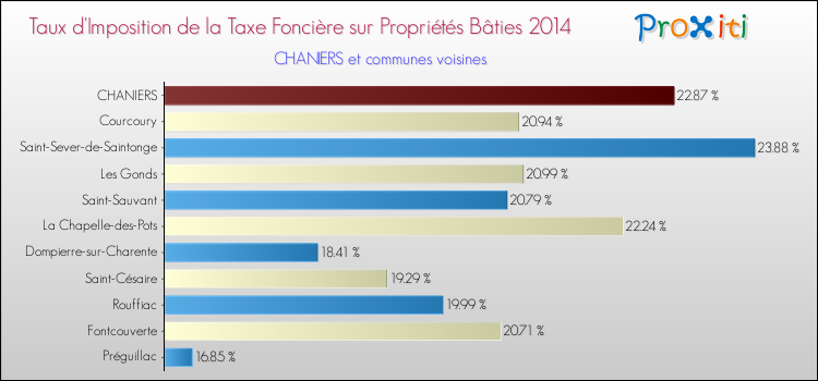 Taux d'imposition de la taxe foncière sur le bati 2014 pour CHANIERS et les communes proches Comparaison des taux d'imposition de la taxe foncière sur le bati 2014 pour CHANIERS et les communes voisines