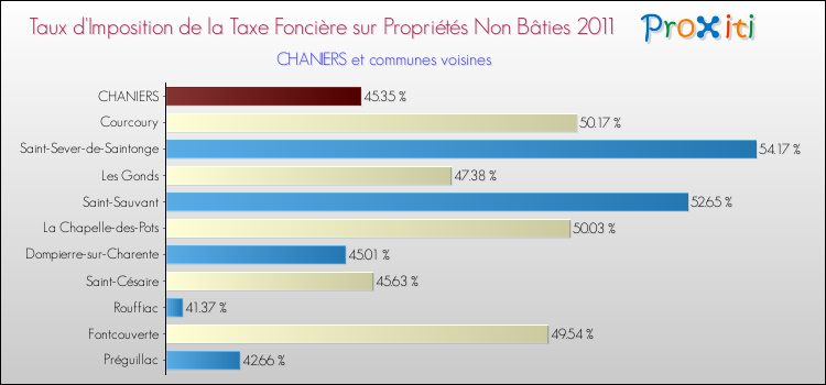 Taux d'imposition de la taxe foncière sur les immeubles et terrains non batis 2011 pour CHANIERS et les communes proches Comparaison des taux d'imposition de la taxe foncière sur les immeubles et terrains non batis 2011 pour CHANIERS et les communes voisines