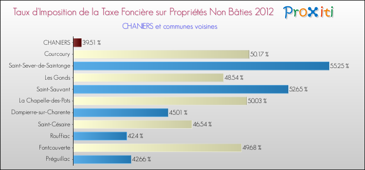Taux d'imposition de la taxe foncière sur les immeubles et terrains non batis 2012 pour CHANIERS et les communes proches Comparaison des taux d'imposition de la taxe foncière sur les immeubles et terrains non batis 2012 pour CHANIERS et les communes voisines