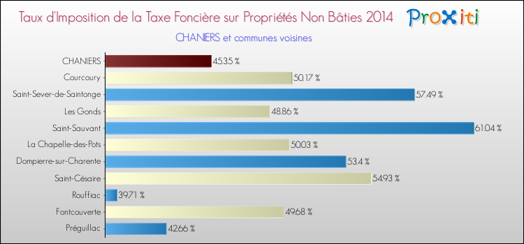 Taux d'imposition de la taxe foncière sur les immeubles et terrains non batis 2014 pour CHANIERS et les communes proches Comparaison des taux d'imposition de la taxe foncière sur les immeubles et terrains non batis 2014 pour CHANIERS et les communes voisines