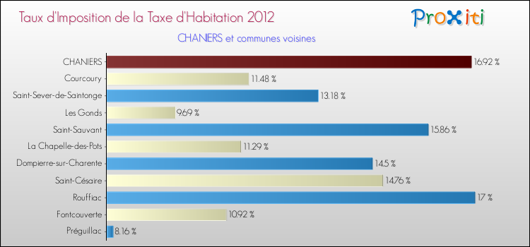 Taux d'imposition de la taxe d'habitation 2012 pour CHANIERS et les communes proches Comparaison des taux d'imposition de la taxe d'habitation 2012 pour CHANIERS et les communes voisines