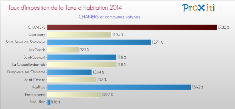 Taux d'imposition de la taxe d'habitation 2014 pour CHANIERS et les communes proches Comparaison des taux d'imposition de la taxe d'habitation 2014 pour CHANIERS et les communes voisines