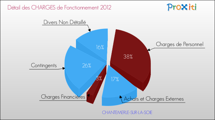 Décomposition des Charges de Fonctionnement 2012 de la commune de CHANTEMERLE-SUR-LA-SOIE Charges de Fonctionnement 2012 pour la commune de CHANTEMERLE-SUR-LA-SOIE