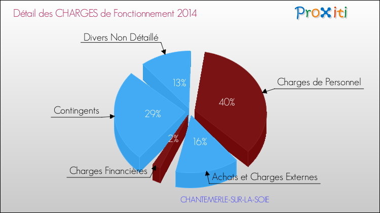 Décomposition des Charges de Fonctionnement 2014 de la commune de CHANTEMERLE-SUR-LA-SOIE Charges de Fonctionnement 2014 pour la commune de CHANTEMERLE-SUR-LA-SOIE