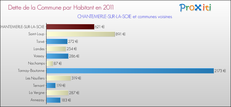 Dette par habitant de la commune en 2011 pour CHANTEMERLE-SUR-LA-SOIE et les communes proches Comparaison de la dette par habitant de la commune en 2011 pour CHANTEMERLE-SUR-LA-SOIE et les communes voisines