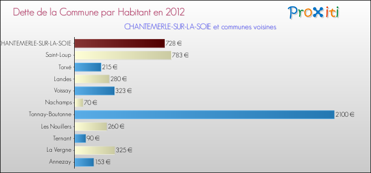 Dette par habitant de la commune en 2012 pour CHANTEMERLE-SUR-LA-SOIE et les communes proches Comparaison de la dette par habitant de la commune en 2012 pour CHANTEMERLE-SUR-LA-SOIE et les communes voisines
