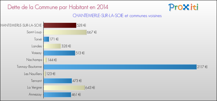Dette par habitant de la commune en 2014 pour CHANTEMERLE-SUR-LA-SOIE et les communes proches Comparaison de la dette par habitant de la commune en 2014 pour CHANTEMERLE-SUR-LA-SOIE et les communes voisines