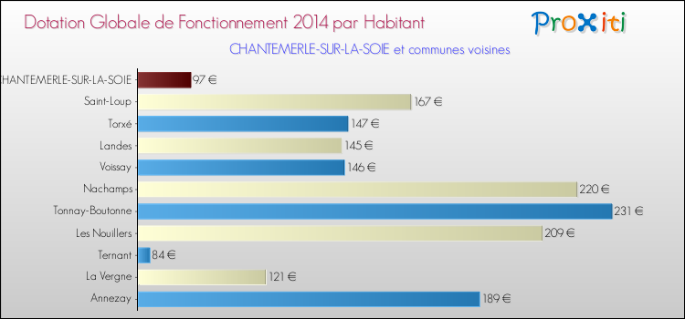 Montant des dotations globales de fonctionnement DGF par Habitant pour CHANTEMERLE-SUR-LA-SOIE et les communes proches en 2014. Comparaison des des dotations globales de fonctionnement DGF par habitant pour CHANTEMERLE-SUR-LA-SOIE et les communes voisines en 2014.
