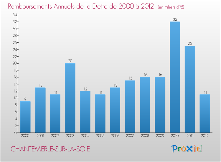 Evolution de l'annuité de la dette pour la commune de CHANTEMERLE-SUR-LA-SOIE de 2000 à 2012 Annuités de la dette pour CHANTEMERLE-SUR-LA-SOIE de 2000 à 2012