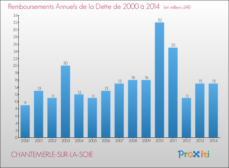 Evolution de l'annuité de la dette pour la commune de CHANTEMERLE-SUR-LA-SOIE de 2000 à 2014 Annuités de la dette pour CHANTEMERLE-SUR-LA-SOIE de 2000 à 2014
