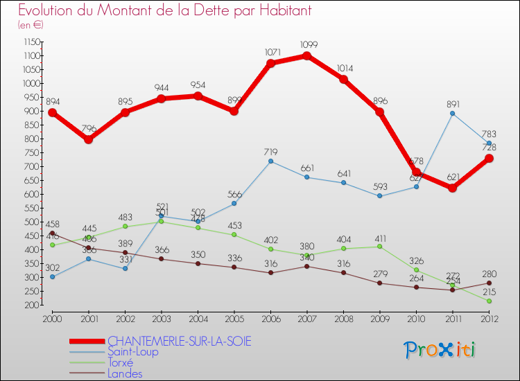 Evolution de la dette par habitant pour la commune de CHANTEMERLE-SUR-LA-SOIE et les communes proches de 2000 à 2012 Comparaison de la dette par habitant pour CHANTEMERLE-SUR-LA-SOIE et les communes voisines de 2000 à 2012