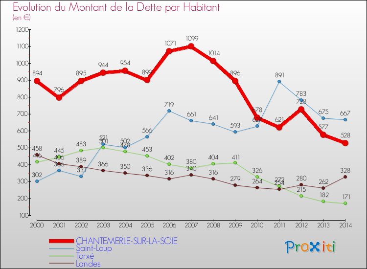 Evolution de la dette par habitant pour la commune de CHANTEMERLE-SUR-LA-SOIE et les communes proches de 2000 à 2014 Comparaison de la dette par habitant pour CHANTEMERLE-SUR-LA-SOIE et les communes voisines de 2000 à 2014