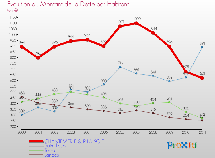 Evolution de la dette par habitant pour la commune de CHANTEMERLE-SUR-LA-SOIE et les communes proches Comparaison de la dette par habitant pour CHANTEMERLE-SUR-LA-SOIE et les communes voisines