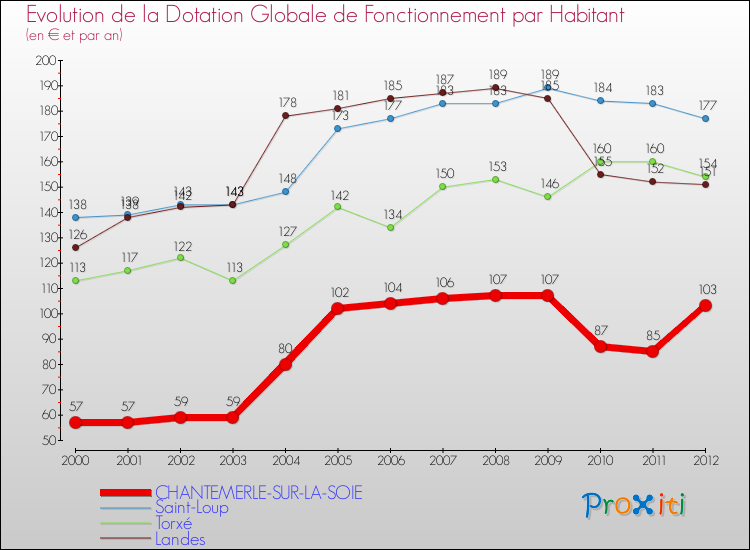 Evolution et montant de la dotation globale de fonctionnement par Habitant pour CHANTEMERLE-SUR-LA-SOIE et les communes proches Comparaison des dotations globales de fonctionnement par habitant pour CHANTEMERLE-SUR-LA-SOIE et les communes voisines