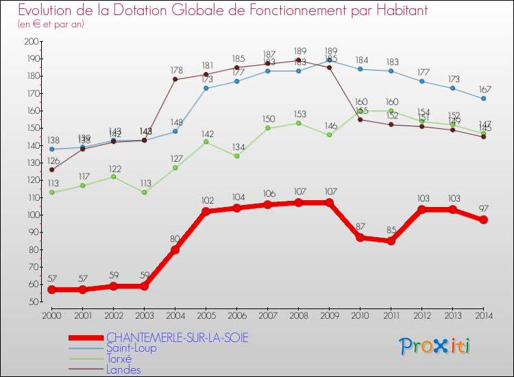 Evolution et montant de la dotation globale de fonctionnement par Habitant pour CHANTEMERLE-SUR-LA-SOIE et les communes proches de 2000 à 2014. Comparaison des dotations globales de fonctionnement par habitant pour CHANTEMERLE-SUR-LA-SOIE et les communes voisines de 2000 à 2014.