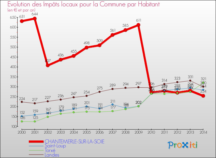 Evolution et montant des impôts locaux par Habitant pour CHANTEMERLE-SUR-LA-SOIE et les communes proches de 2000 à 2014 Comparaison des impôts locaux par habitant pour CHANTEMERLE-SUR-LA-SOIE et les communes voisines de 2000 à 2014