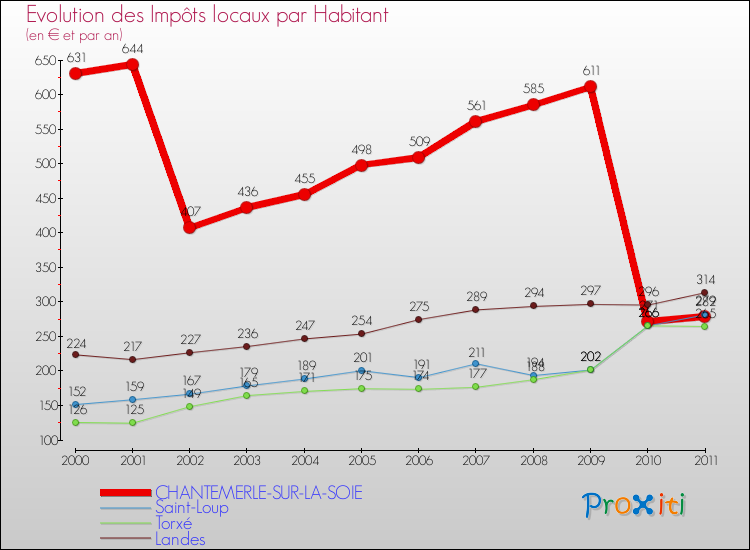Evolution et montant des impôts locaux par Habitant pour CHANTEMERLE-SUR-LA-SOIE et les communes proches Comparaison des impôts locaux par habitant pour CHANTEMERLE-SUR-LA-SOIE et les communes voisines