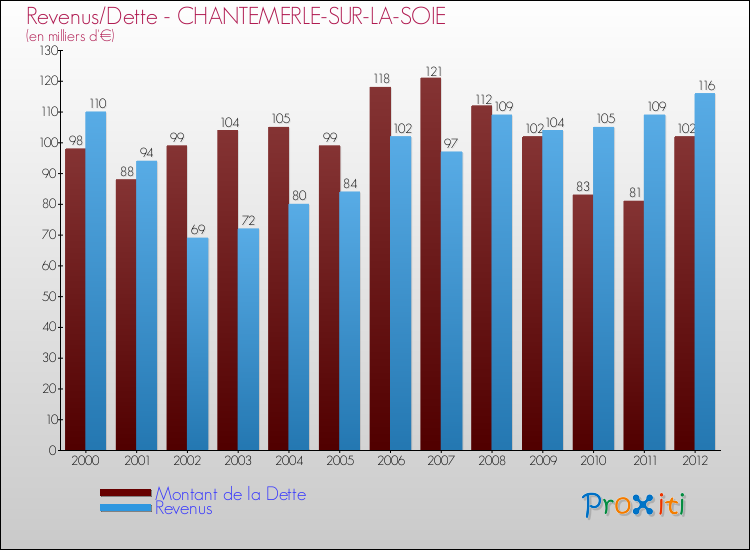 Evolution comparée de la dette et des revenus pour la commune de CHANTEMERLE-SUR-LA-SOIE de 2000 à 2012 Comparaison de la dette et des revenus pour CHANTEMERLE-SUR-LA-SOIE de 2000 à 2012