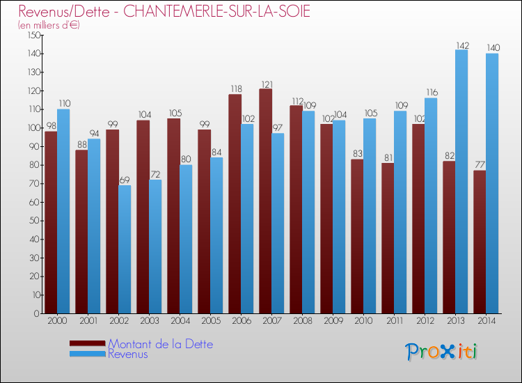 Evolution comparée de la dette et des revenus pour la commune de CHANTEMERLE-SUR-LA-SOIE de 2000 à 2014 Comparaison de la dette et des revenus pour CHANTEMERLE-SUR-LA-SOIE de 2000 à 2014