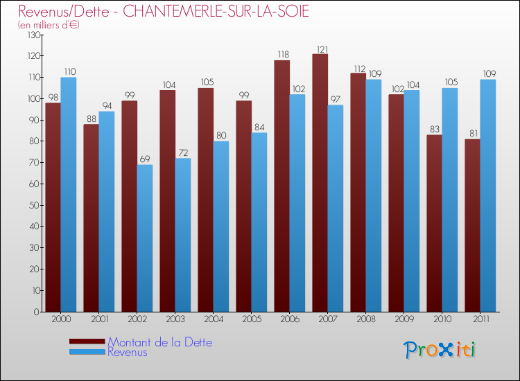 Evolution comparée de la dette et des revenus pour la commune de CHANTEMERLE-SUR-LA-SOIE de 2000 à 2011 Comparaison de la dette et des revenus pour CHANTEMERLE-SUR-LA-SOIE de 2000 à 2011
